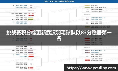 挑战赛积分榜更新武汉羽毛球队以83分稳居第一名